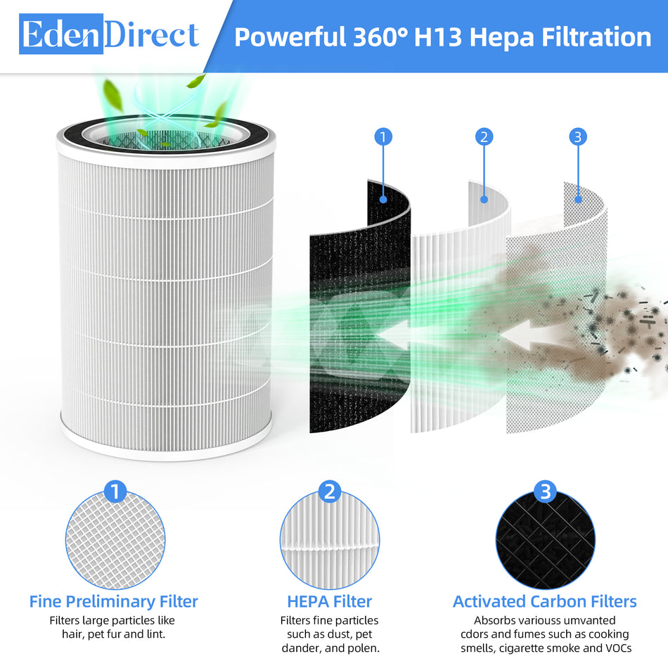 2-Piece Room Air Purifier Replacement Filters, True HEPA H13, for Pet Fur, Odor, for 2950 sq. ft. Air Purifier (White)